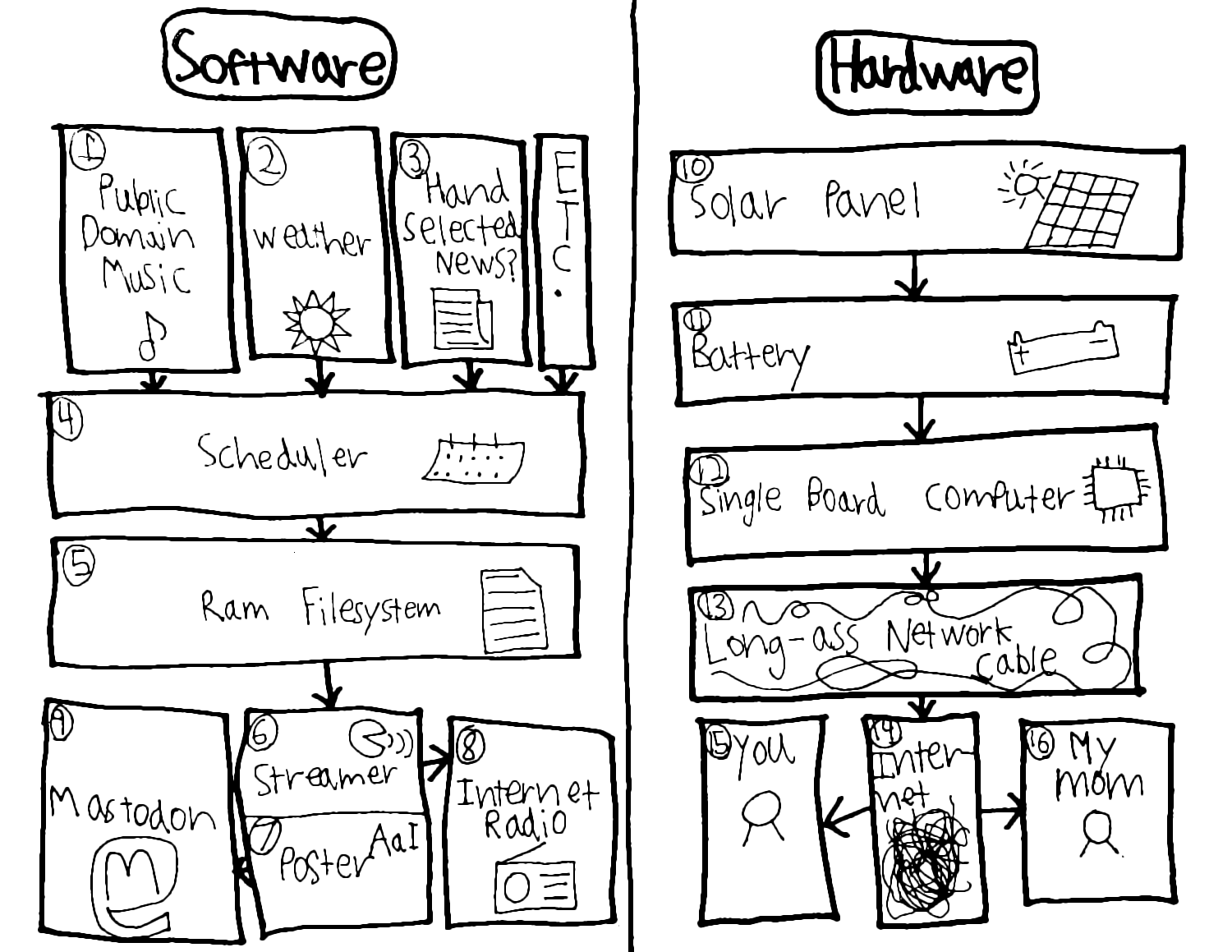 A very badly drawn diagram of the architecture that is described below